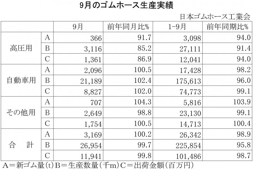 2015年9月のゴムホース生産実績