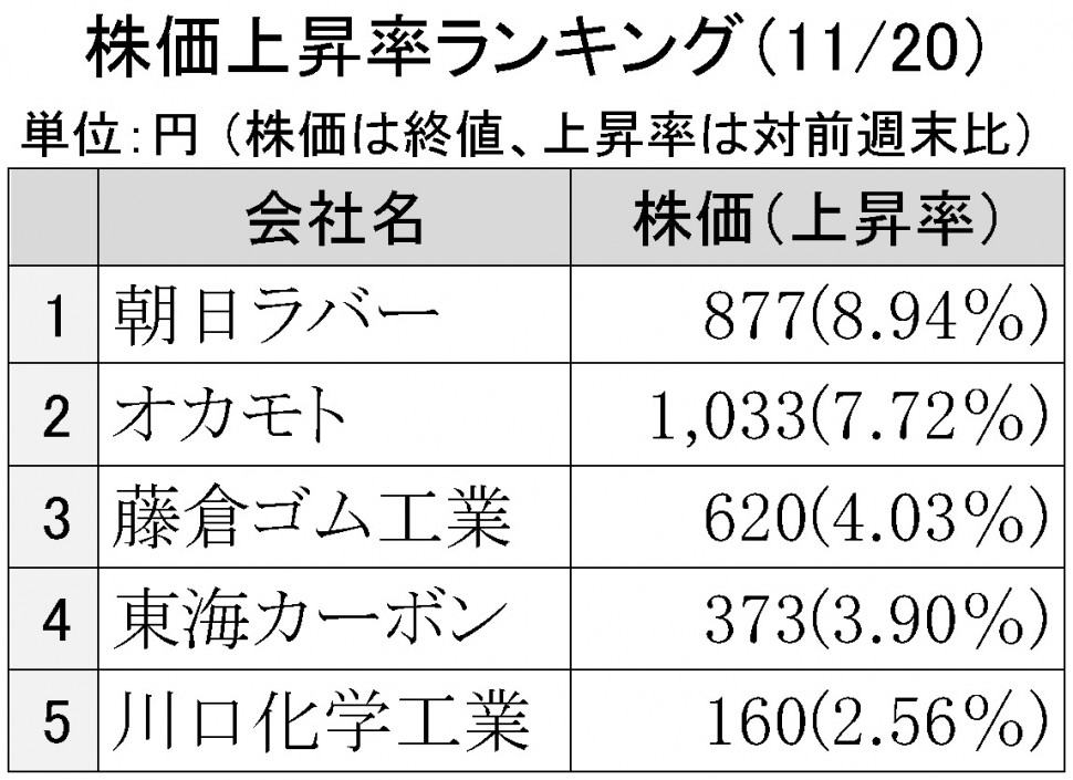 2015年11月20日株価上昇率ランキング