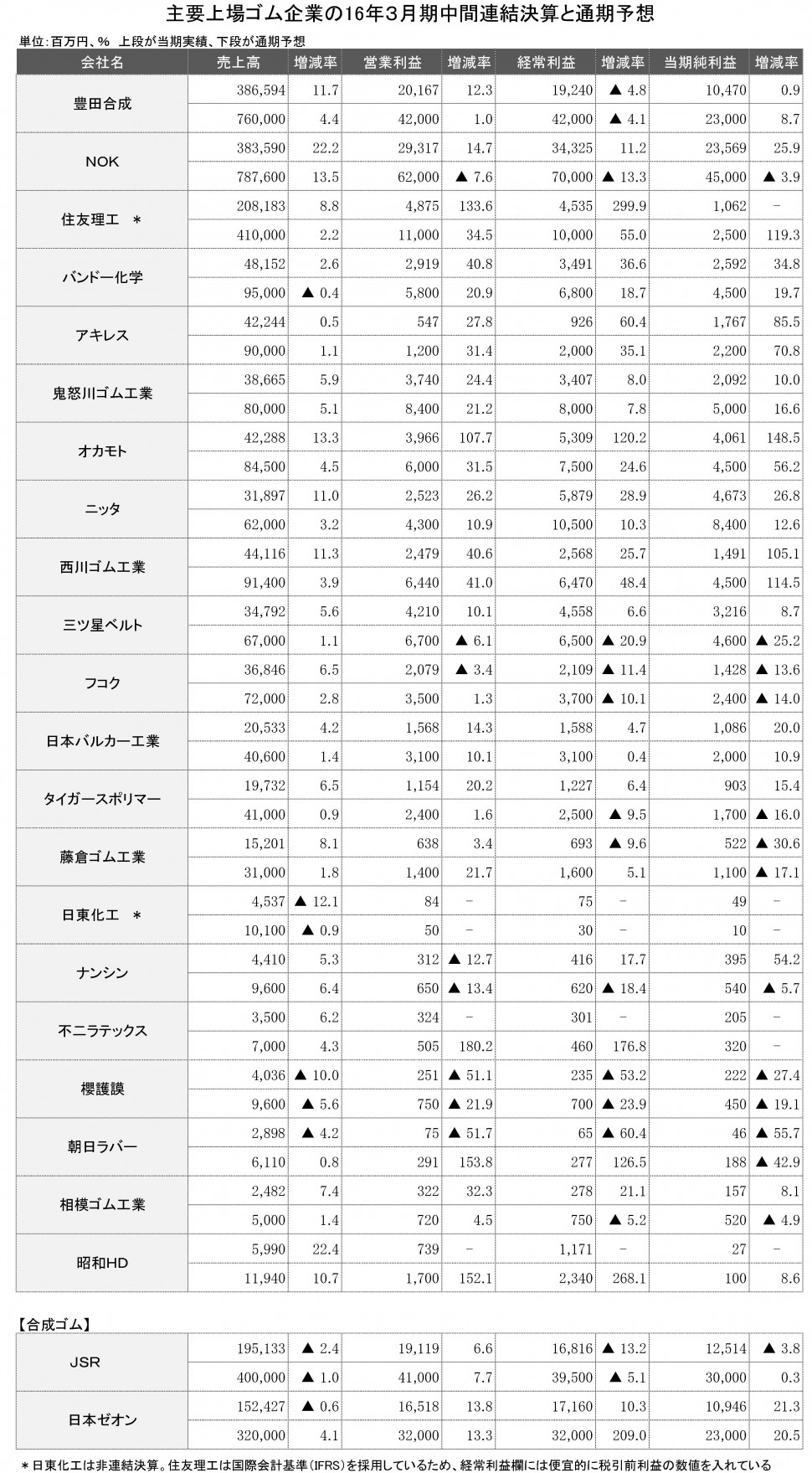 主要上場ゴム企業の16年3月期中間連結決算と通期予想