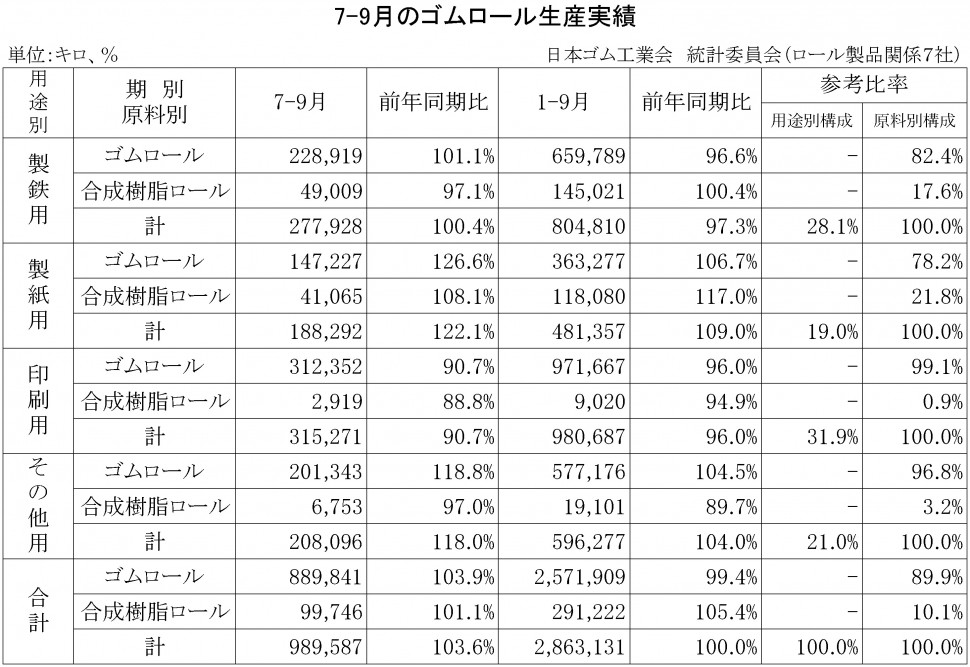 2015年7-9月のゴムロール生産