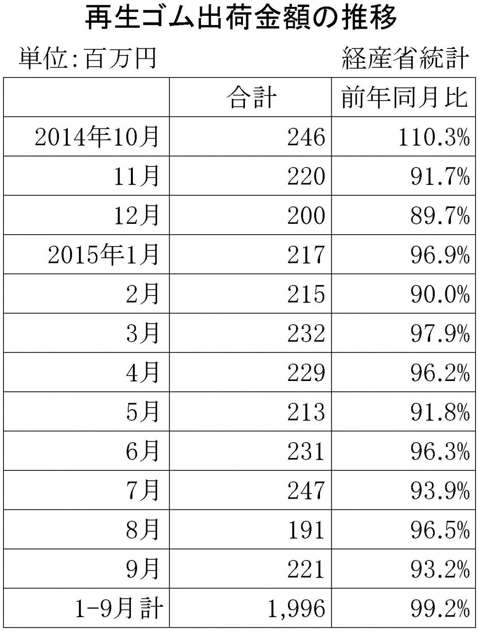 2015年9月の再生ゴム推移