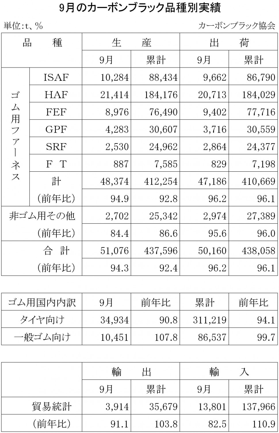 2015年9月のカーボンブラック品種別実績