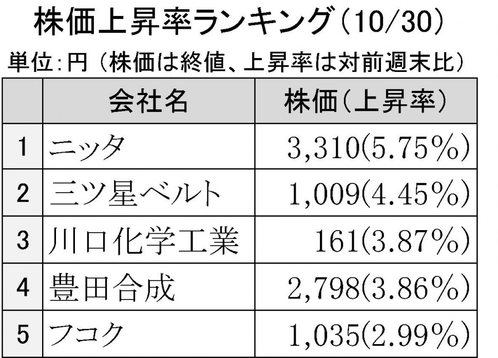 2015-11月株価上昇率ランキング