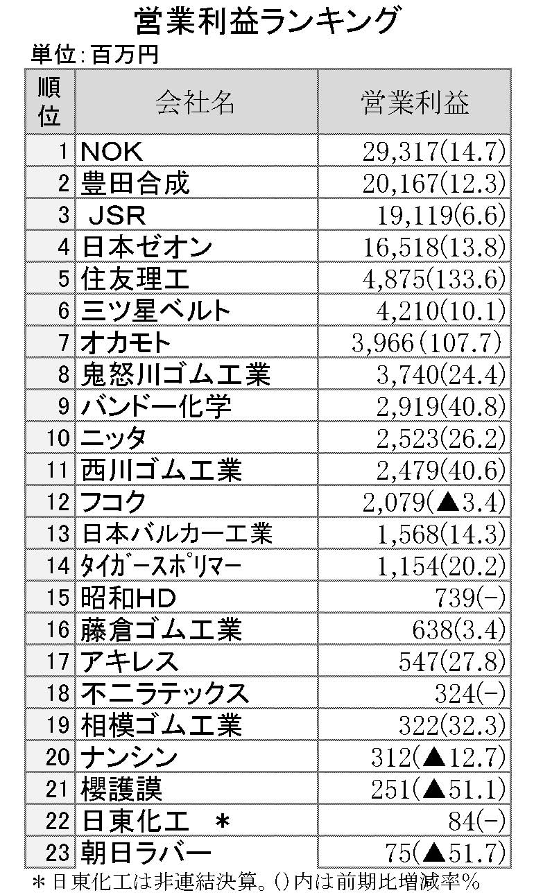 2016年3月期第2四半期　営業利益ランキング