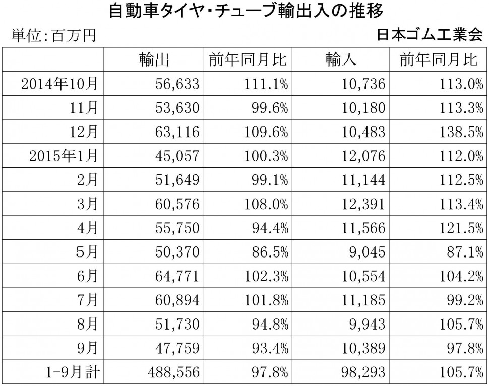 2015年9月自動車タイヤ・チューブ輸出入