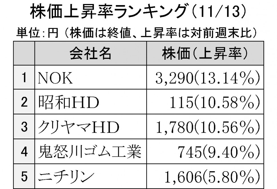 株価上昇率ランキング1113