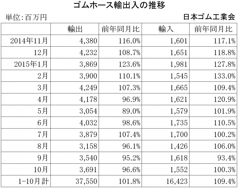 2015年10月ゴムホース輸出入