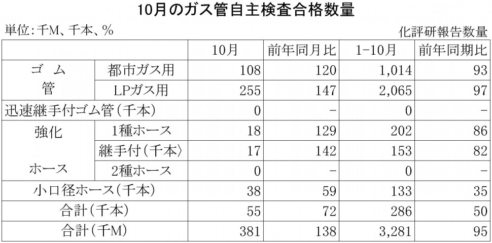 2015年10月のガス管自主検査合格数量