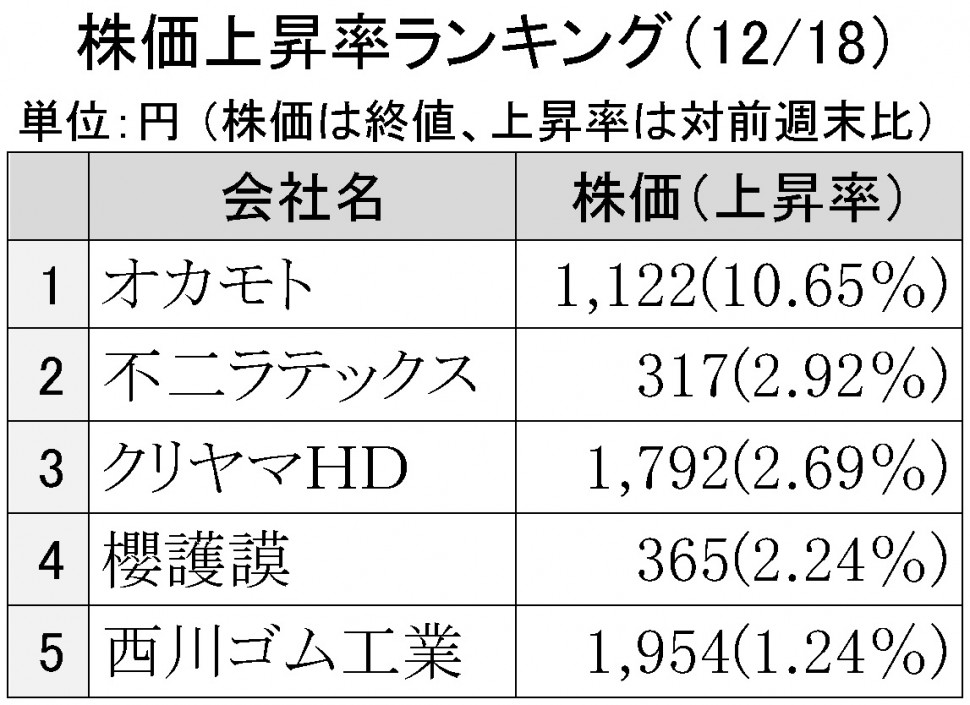 2015年12月18日株価上昇率ランキング