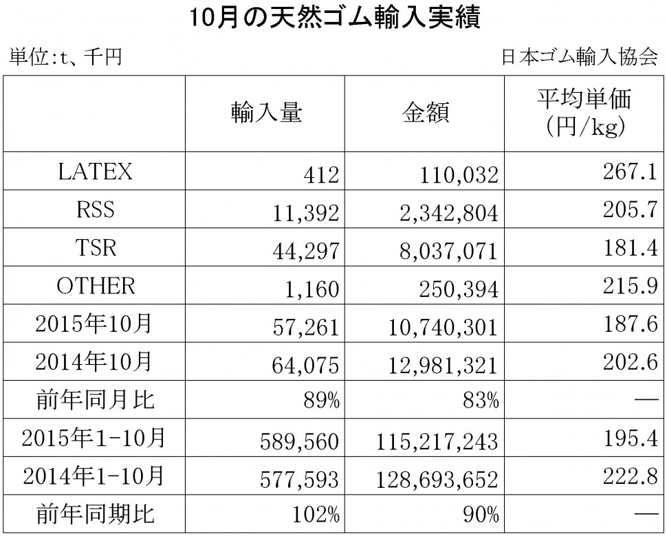 2015年10月の天然ゴム輸入実績