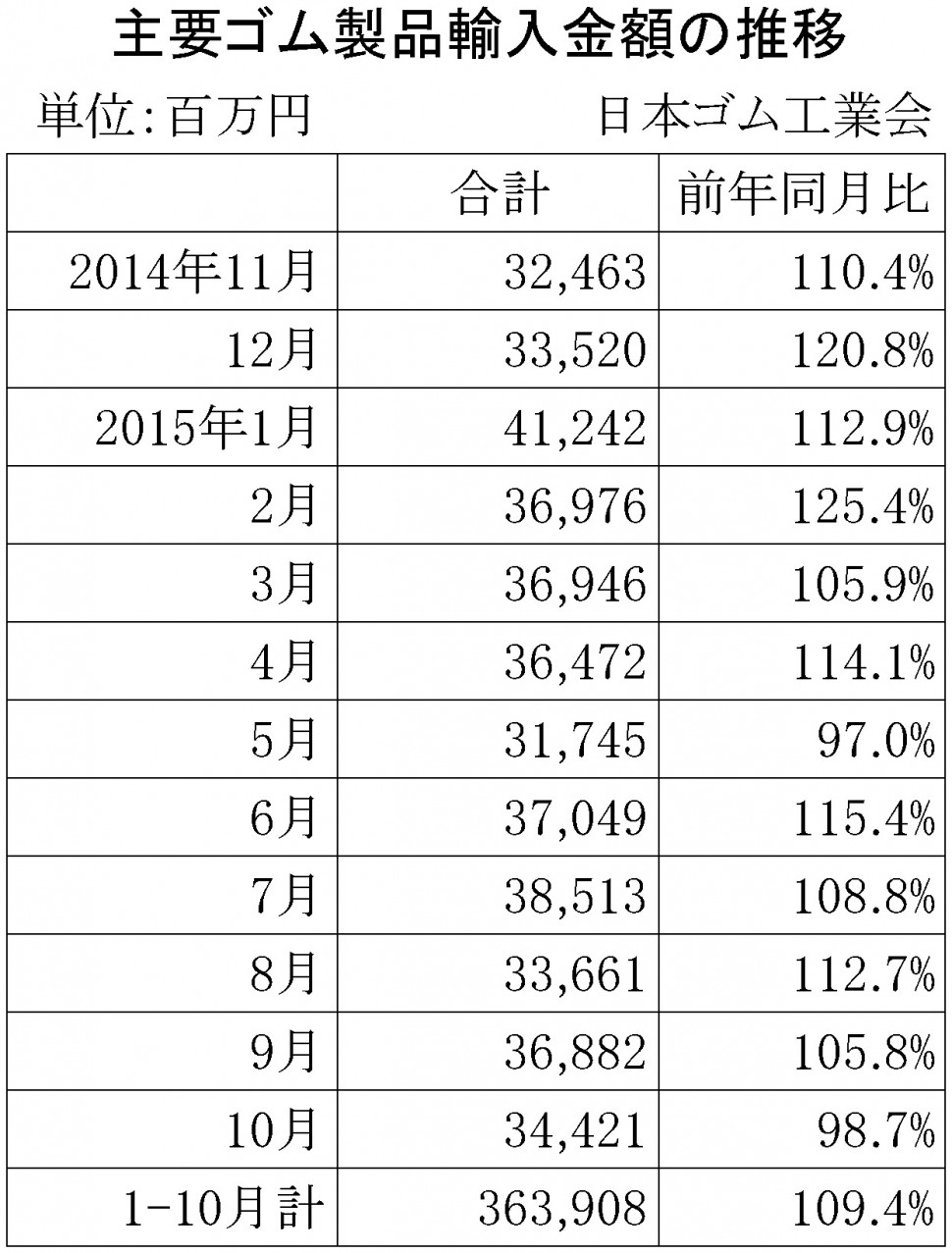 2015年10月ゴム製品輸入金額