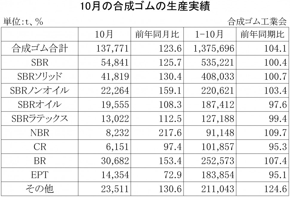 2015年10月の合成ゴムの生産実績