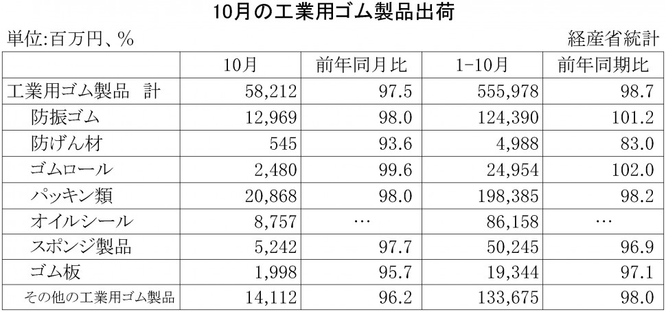 2015年9月の工業用ゴム製品