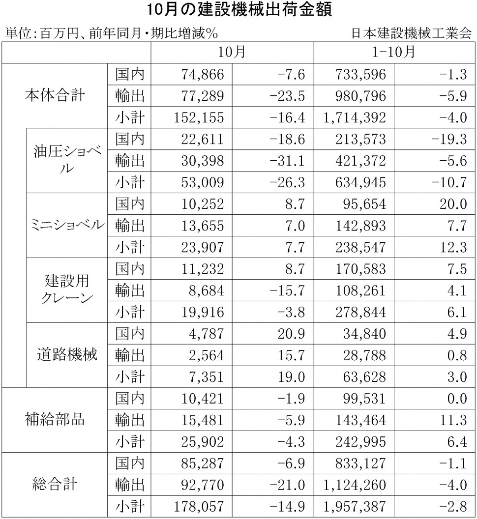 2015年10月の建設機械出荷金額