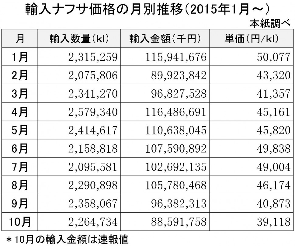 2015年10月の輸入ナフサ価格