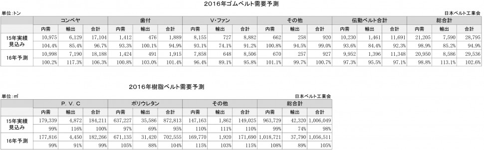 2016年ゴムベルト需要予測