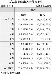 2015年10月ゴム製品輸出入金額