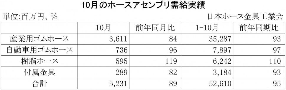 2015年10月のホースアセンブリ需給実績