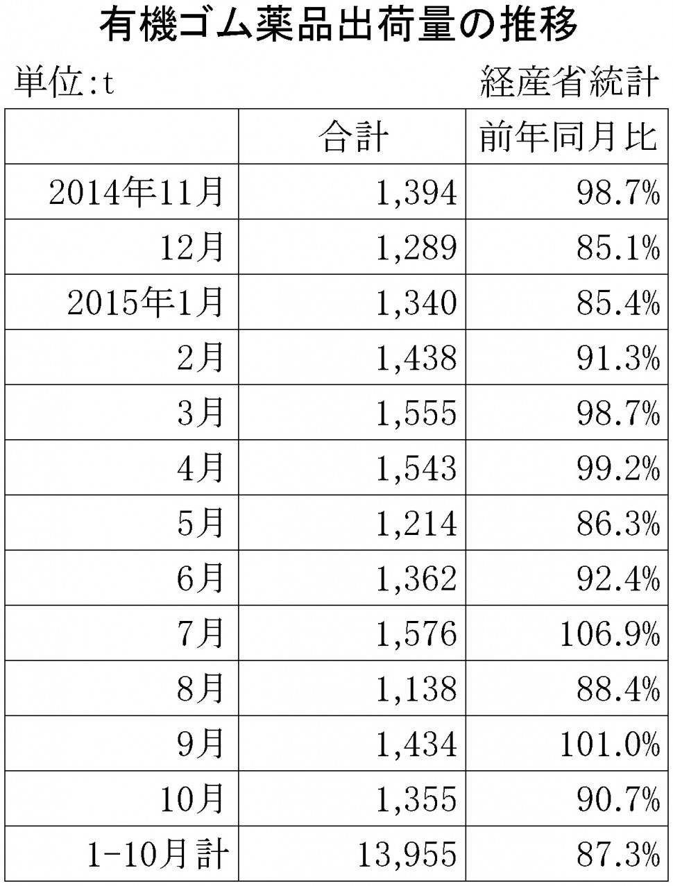 2015年10月のゴム薬品推移