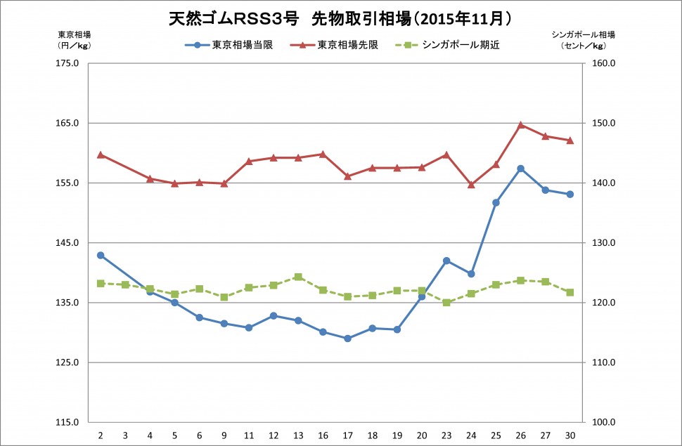 2015-11月東京ＳＧＰゴム相場