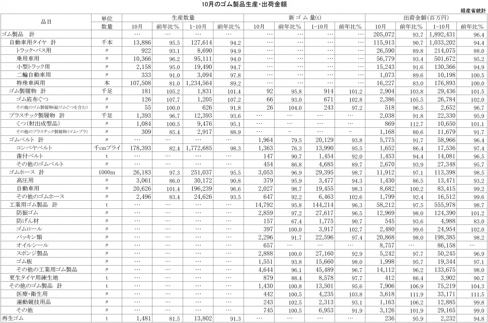 2015年10月ゴム製品生産・出荷金額