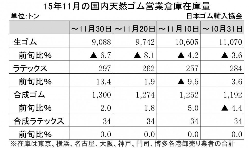 2015-11月生ゴム在庫量