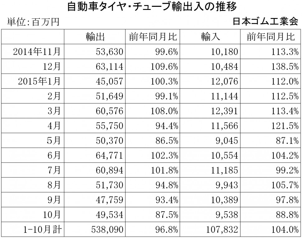 2015年10月自動車タイヤ・チューブ輸出入