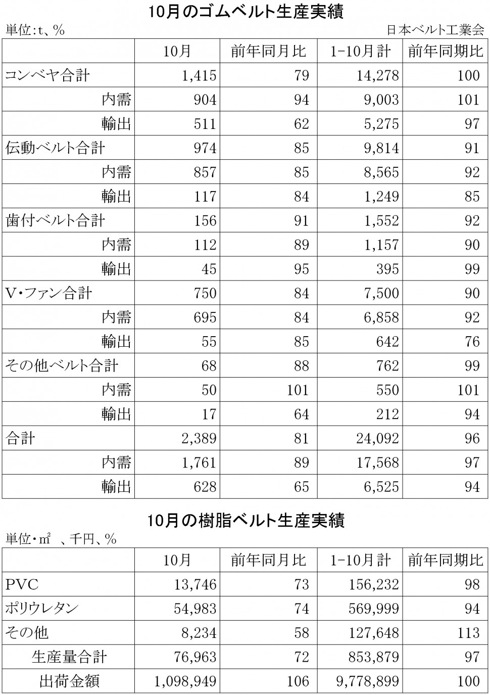 2015-10月ゴムベルト生産実績