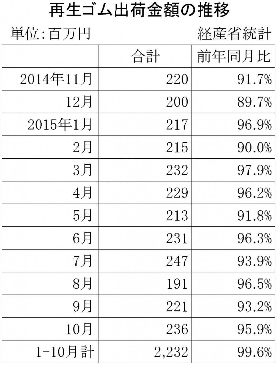 2015年9月の再生ゴム推移