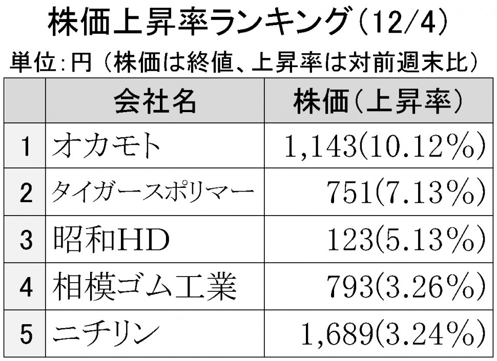 2015年12月4日株価上昇率ランキング