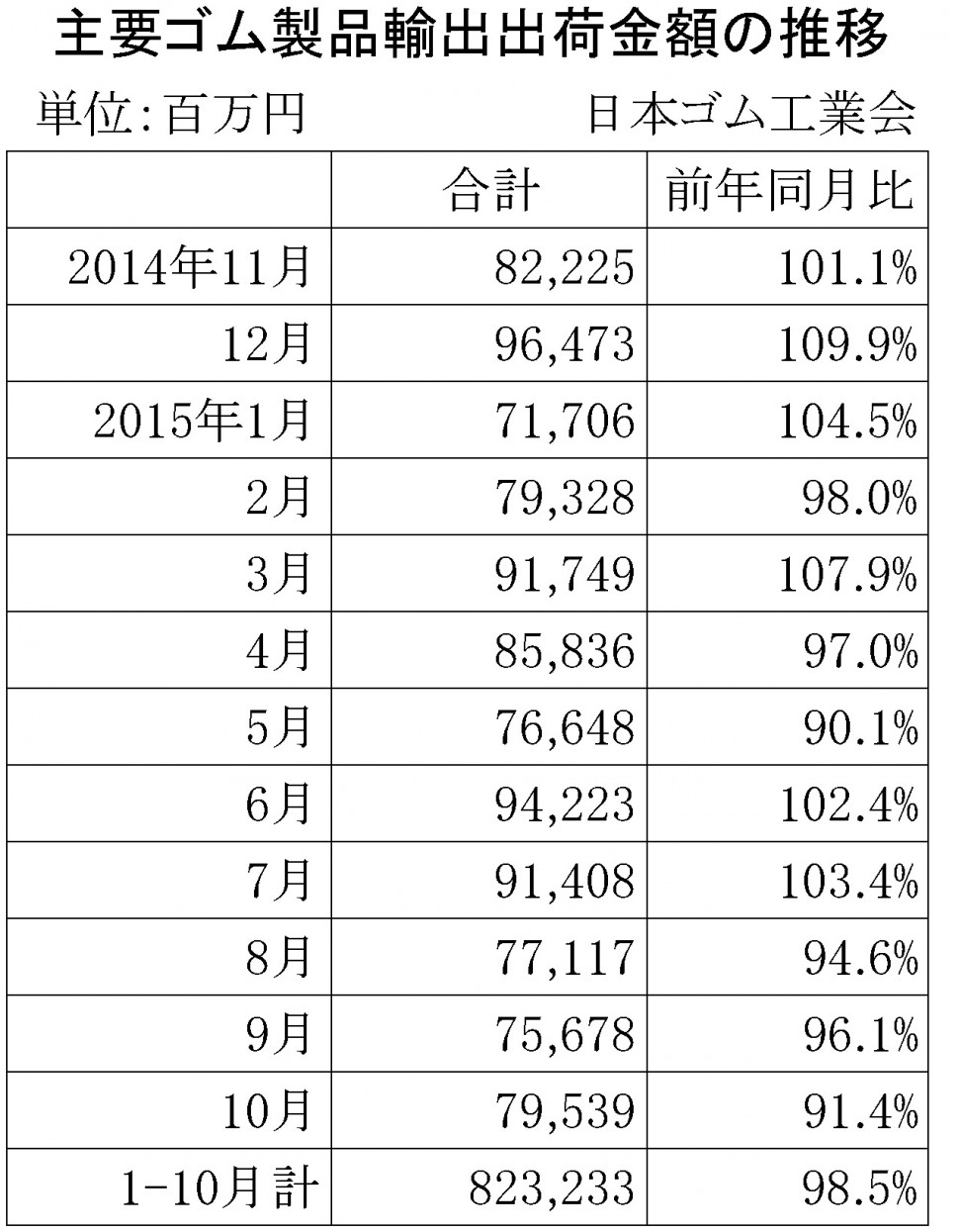 2015年10月ゴム製品輸出金額