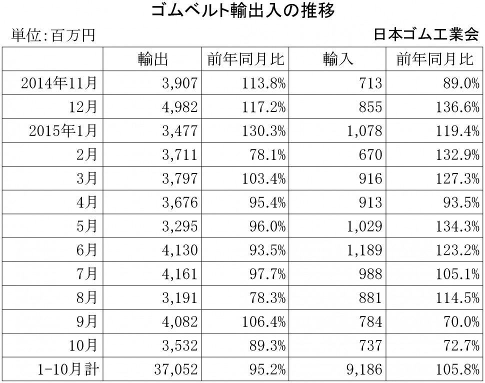 2015年10月ゴムベルト輸出入