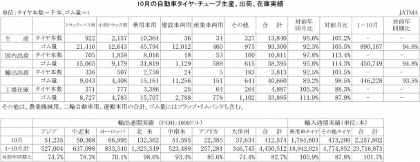 2015年10月の自動車タイヤ・チューブ生産、出荷、在庫実績