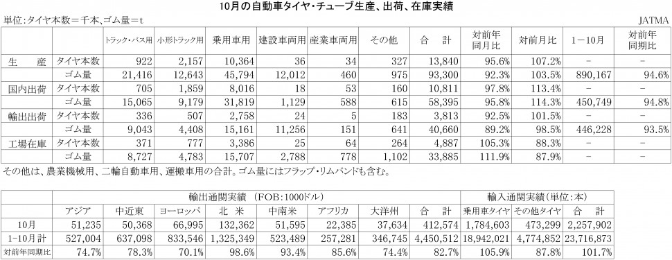 2015年10月の自動車タイヤ・チューブ生産、出荷、在庫実績