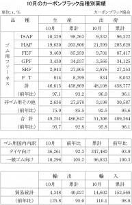 2015年10月のカーボンブラック品種別実績