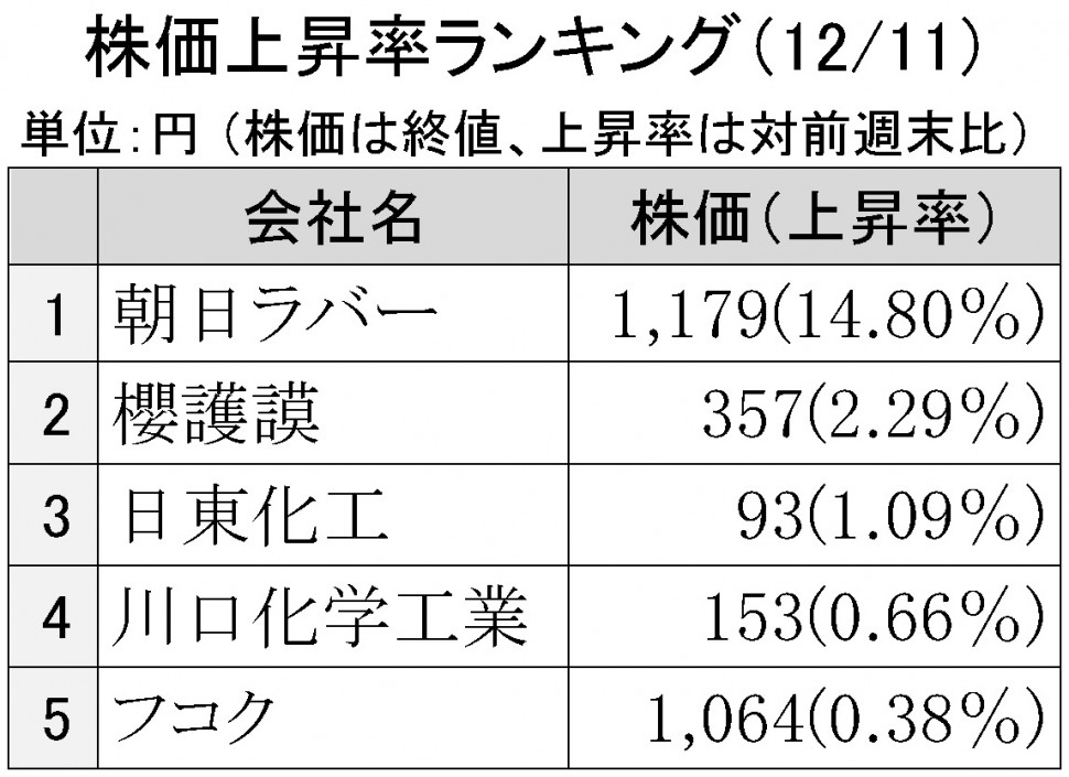 2015年12月11日株価上昇率ランキング