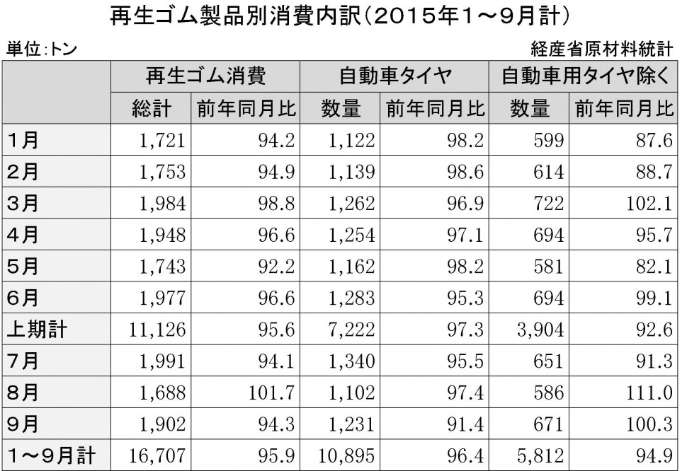 15年１～9月計再生ゴム製品消費