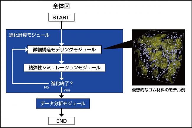 ゴム材料の多目的設計探査シミュレーション技術の全体像と仮想的なゴム材料モデル例