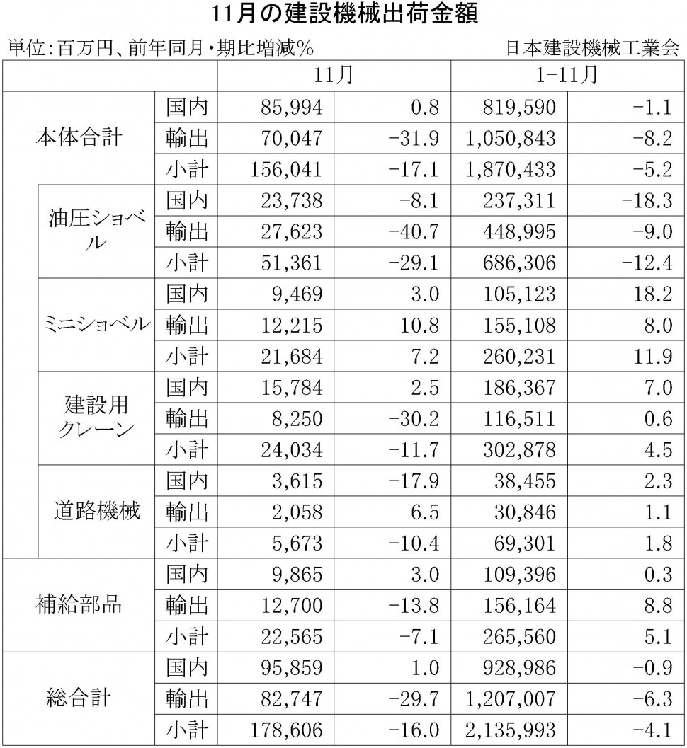 2015年11月の建設機械出荷金額