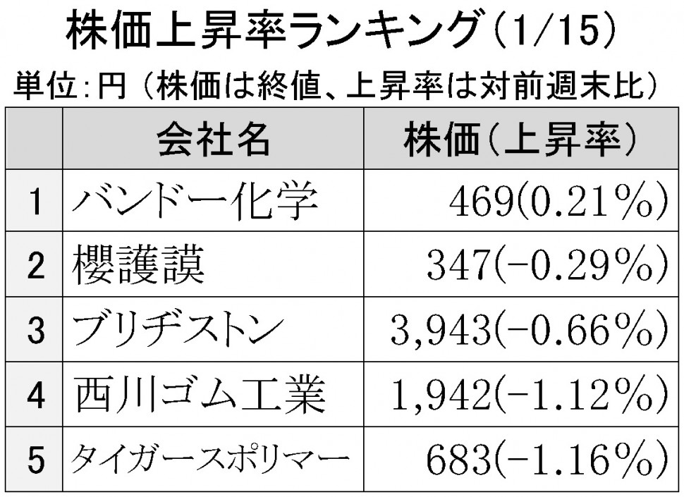 1月15日株価上昇率ランキング