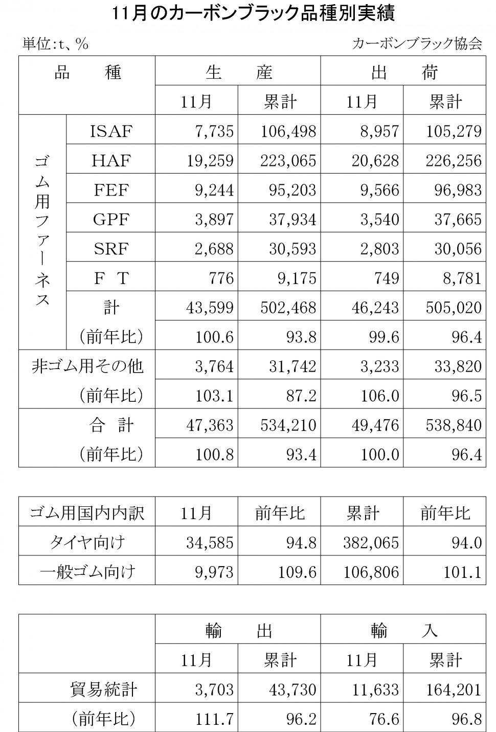 12-2015-11月のカーボンブラック品種別実績