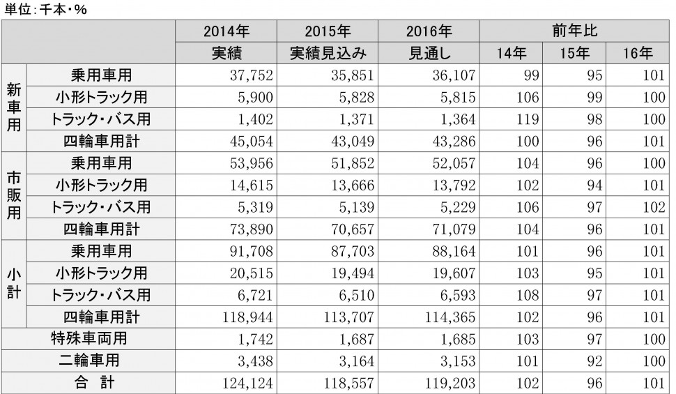 2016年自動車タイヤ国内需要見通し