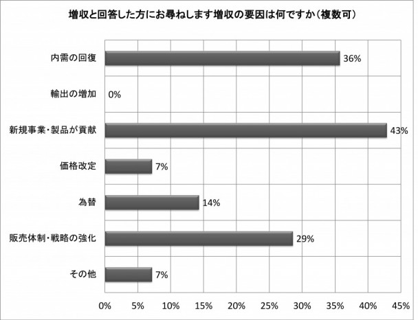 増収と回答した方にお尋ねします増収の要因は何ですか（複数可）