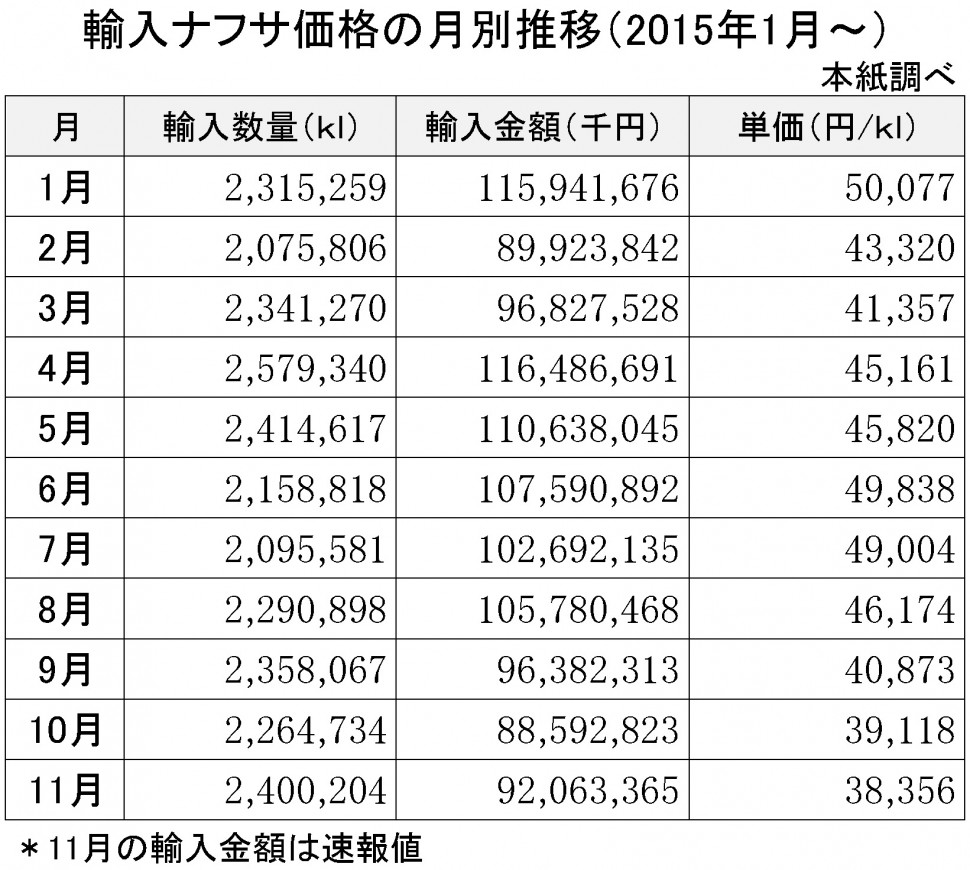 2015年11月の輸入ナフサ価格