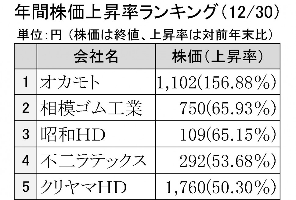 2015年年間株価上昇率ランキング