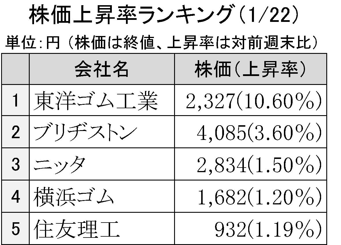 1月22日株価上昇率ランキング