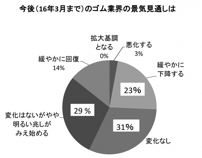 今後（16年3月まで）のゴム業界の景気見通しは