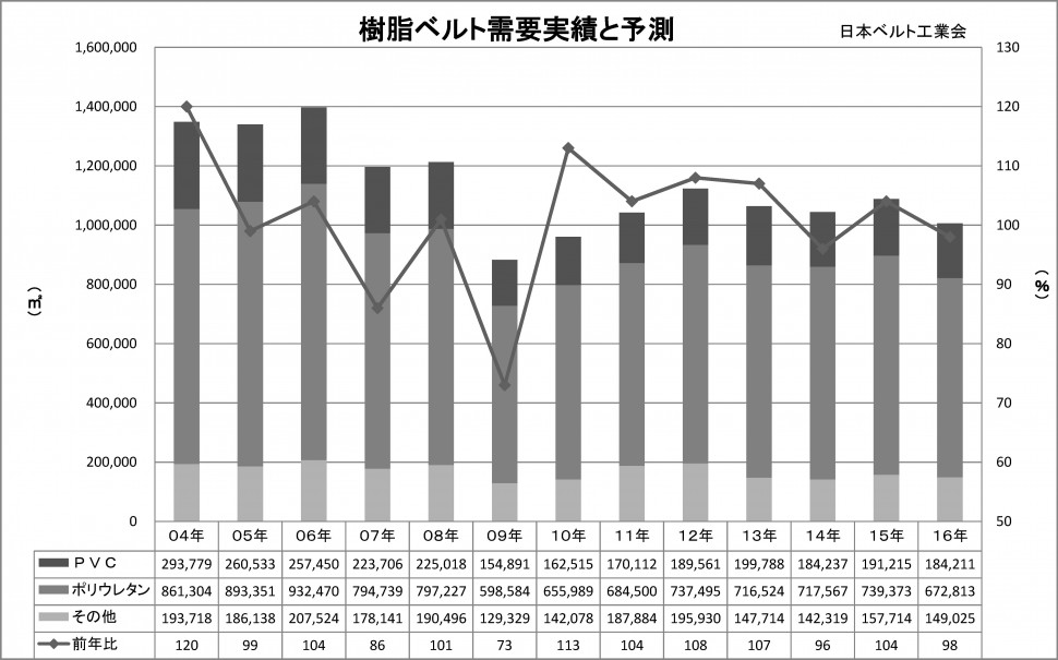 2016年樹脂ベルト需要実績と予測（グラフ）