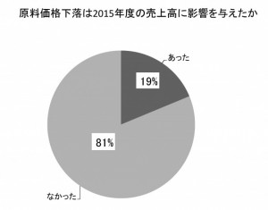 原料価格下落は2015年度の売上高に影響を与えたか