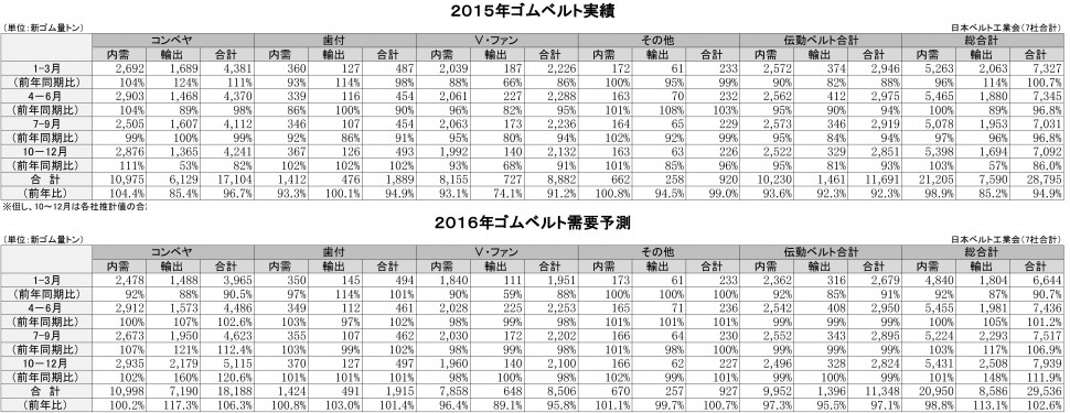 2016年ゴムベルト需要予測